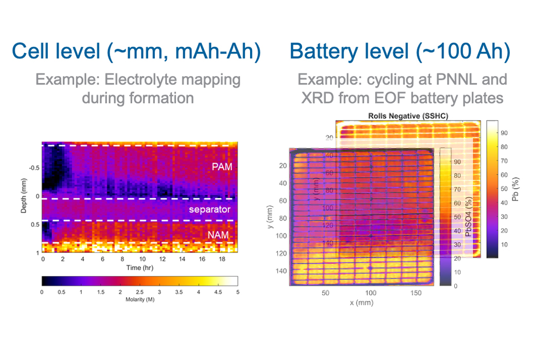 Graphics of Data During Lead Battery Testing